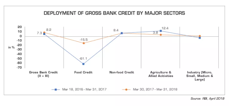 Deployment Of Gross Bank Credit By Major Sectors